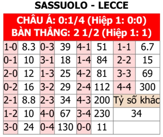 Nhận định trận đấu Sassuolo vs Lecce: Cuộc chiến ở Serie A