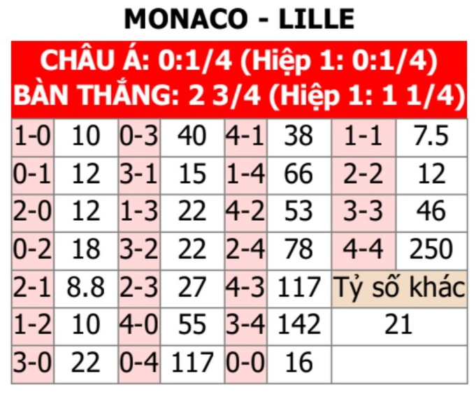 Nhận định bóng đá Monaco vs Lille, 02h00 ngày 25/4: lịch thi dau bóng da