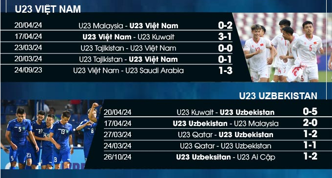 Nhận định bóng đá U23 Uzbekistan vs U23 Việt Nam, 22h30 ngày 23/4: lich thi đấu bóng đá tối nay