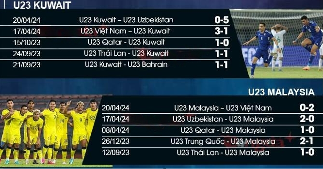 Nhận định bóng đá U23 Kuwait vs U23 Malaysia, 22h30 ngày 23/4
