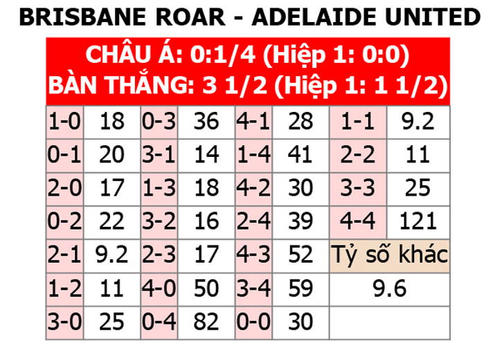 Nhận định trận đấu Brisbane Roar vs Adelaide United, 16h45 ngày 26/4