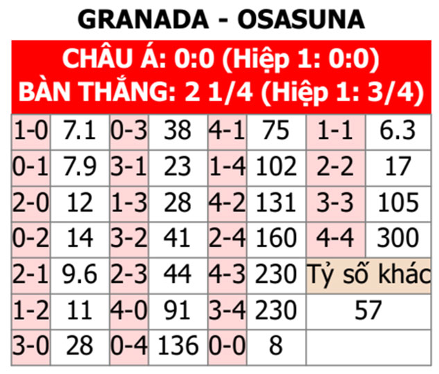 Nhận định bóng đá Granada vs Osasuna, 21h15 ngày 28/4