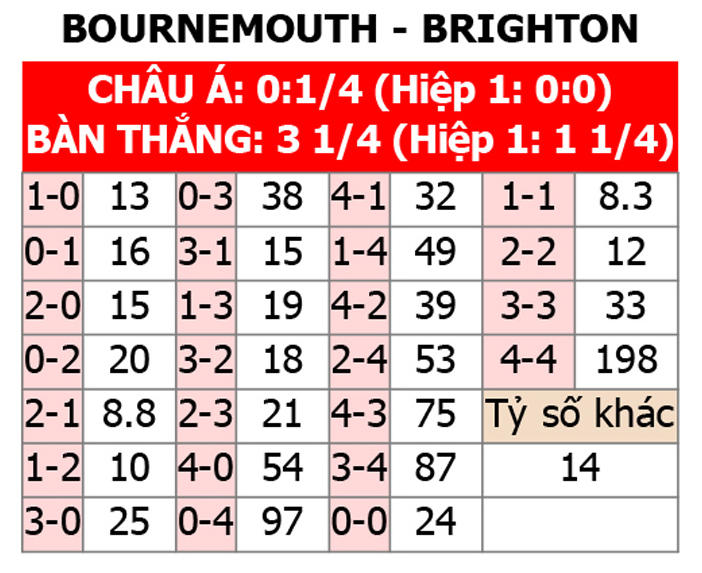 Nhận định bóng đá Bournemouth vs Brighton, 20h00 ngày 28/4