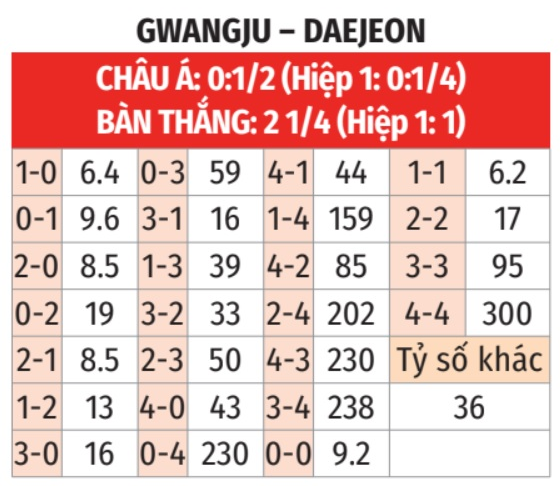 Gwangju vs Daejeon Hana, 14h40 ngày 6/5: Phân Tích và Dự Đoán Tỷ Số