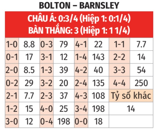 Nhận định trận đấu Bolton vs Barnsley, 02h00 ngày 8/5