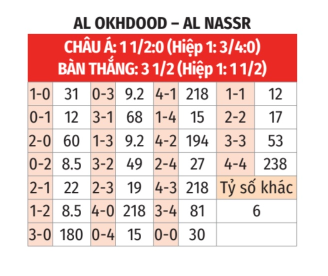 Nhận định bóng đá Al Akhdoud vs Al Nassr, 01h00 ngày 10/5
