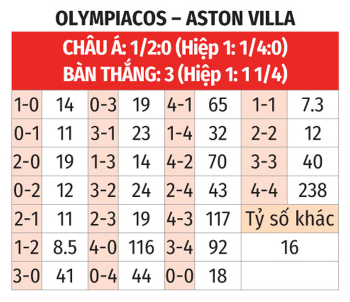 Nhận định bóng đá Olympiakos vs Aston Villa, 02h00 ngày 10/5