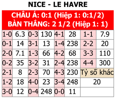 Nice vs Le Havre