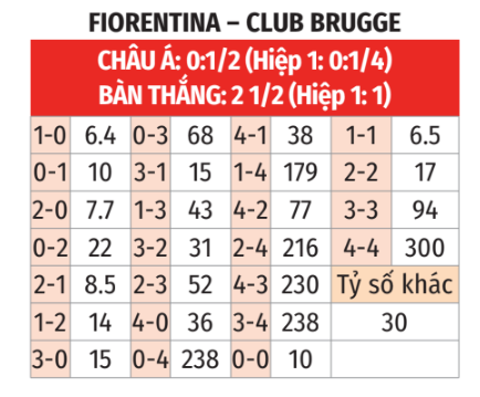Fiorentina vs Club Brugge, 02h00 ngày 3/5: Dự đoán và Phân tích