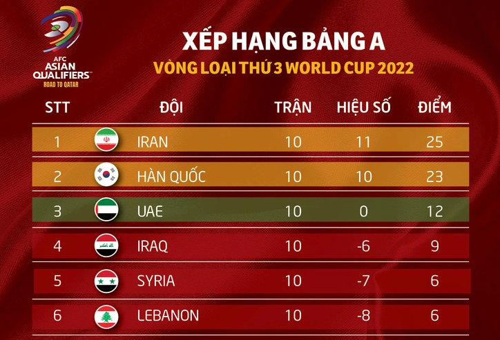 Bxh world cup 2022 châu á:Bảng xếp hạng World Cup 2022 Châu Á