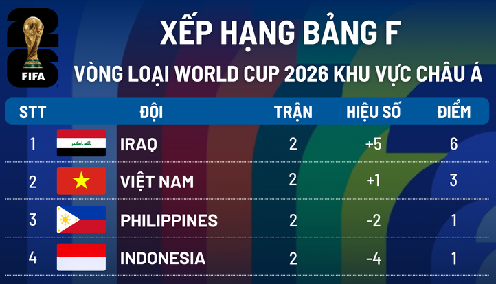 Bảng Việt Nam Vòng loại World Cup 2026