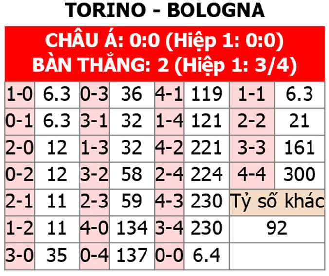 Torino vs Bologna, 01h45 ngày 4/5: Dự đoán và Phân tích