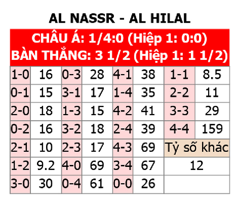 Bóng đá mới nhất hôm nay: Al Nassr vs Al Hilal, 01h00 ngày 18/5