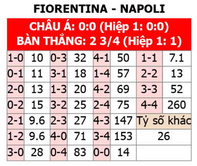 Bóng đá mới nhất 24h: Fiorentina vs Napoli, 01h45 ngày 18/5, Dự đoán tỷ số