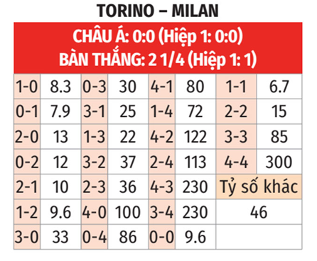 đọc báo bóng đá mới nhất: Torino vs Milan, 01h45 ngày 19/5