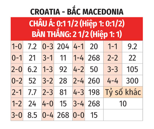 Croatia vs Bắc Macedonia