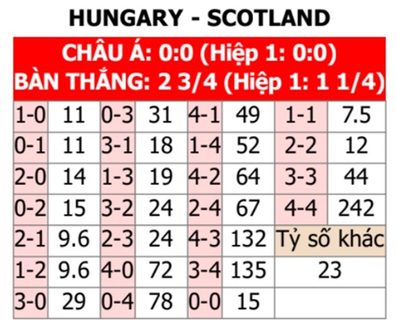 Nhận định bóng đá trận Hungary vs Scotland, 02h00 ngày 24/6, EURO 2024