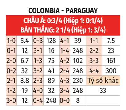 Nhận định bóng đá trận Colombia vs Paraguay, 05h00 ngày 25/6, Copa America 2024