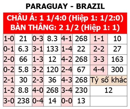 Nhận định bóng đá Paraguay vs Brazil, 08h00 ngày 29/6