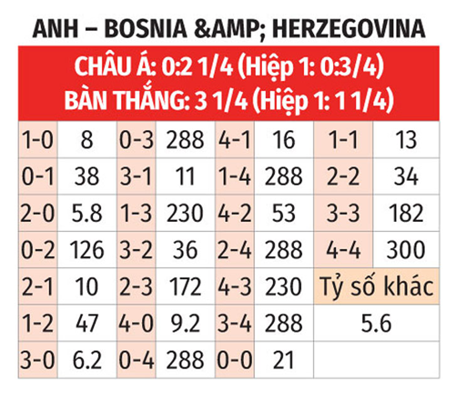 Anh vs Bosnia-Herzegovina, 01h45 Ngày 4/6: Tam Sư Đè Bẹp Đối Thủ