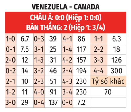 Nhận định bóng đá Venezuela vs Canada, 08h00 ngày 6/7