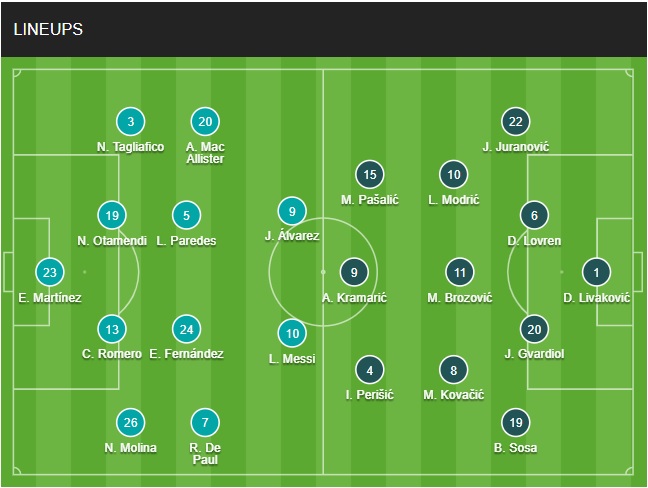 Soi kèo Croatia vs Argentina: Đội hình ra sân và thông tin lực lượng