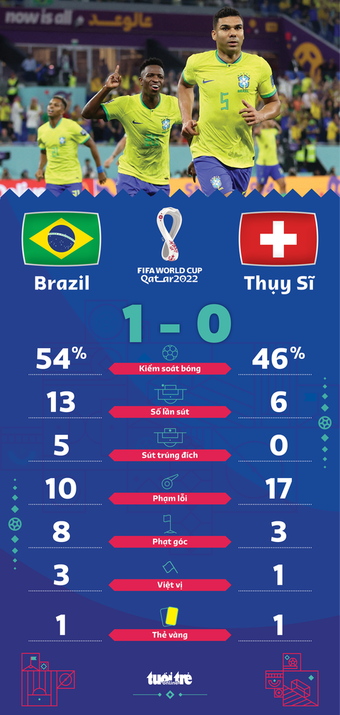 Kèo nhà cái Brazil vs Thụy Sĩ mới nhất, cập nhật liên tục từ nhà cái.