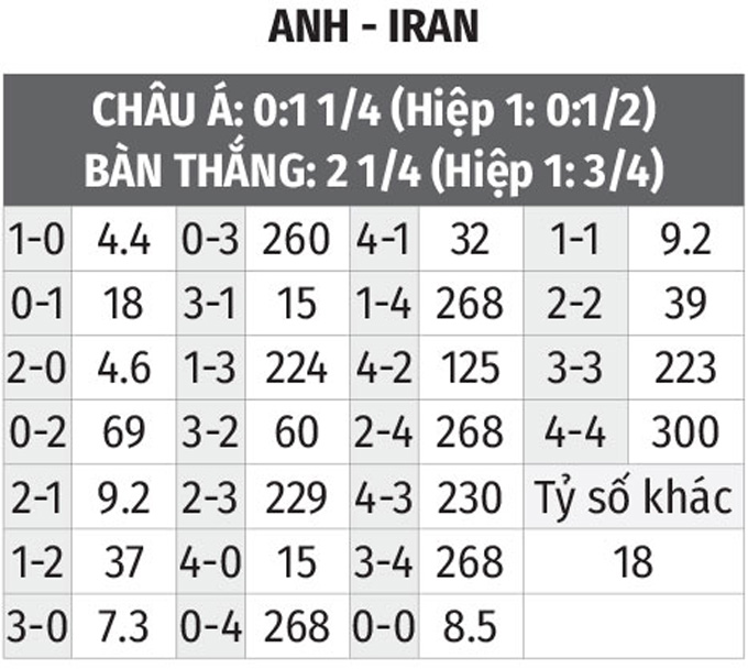 Tỷ lệ kèo Anh vs Iran: Phân tích chi tiết, đặt cược dễ thắng