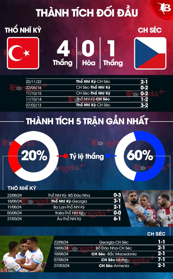 Nhận định bóng đá Thổ Nhĩ Kỳ vs Séc, 02h00 ngày 27/6