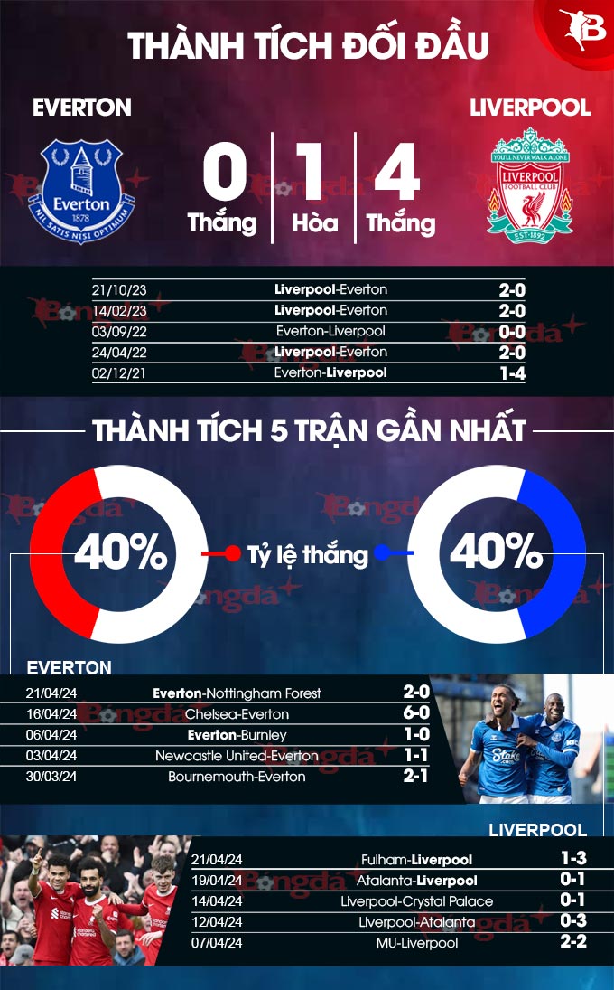 Nhận định bóng đá Everton vs Liverpool, 02h00 ngày 25/4:Bóng đá plus hôm nay