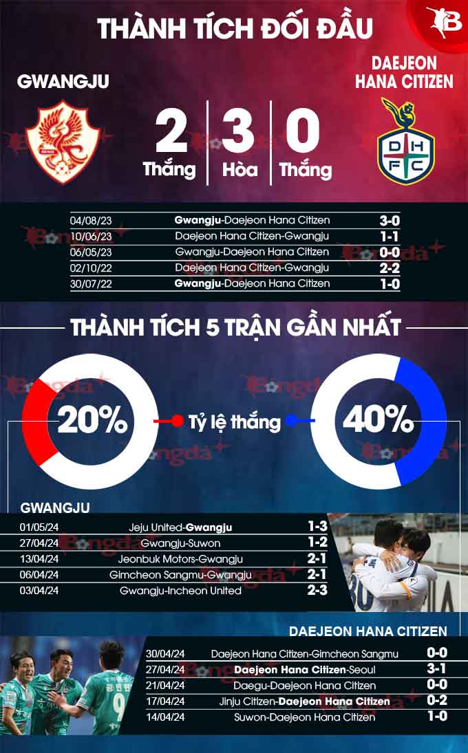 Gwangju vs Daejeon Hana, 14h40 ngày 6/5: Phân Tích và Dự Đoán Tỷ Số