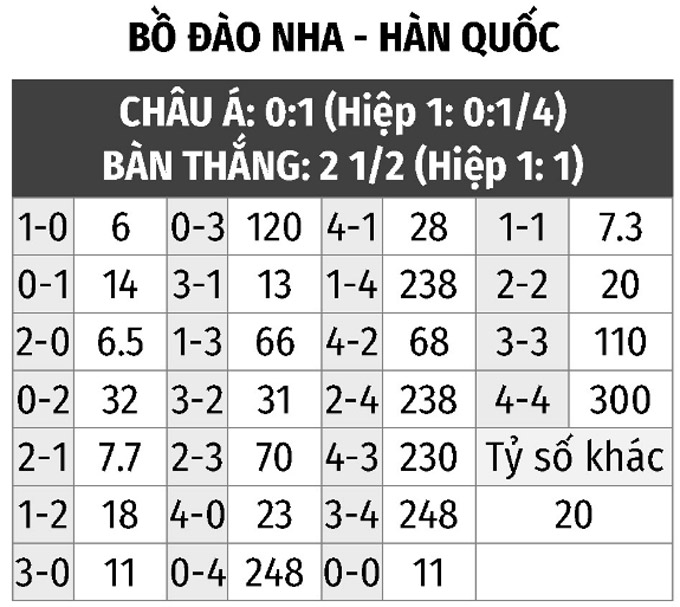 Soi kèo Bồ Đào Nha vs Hàn Quốc: Tỷ lệ kèo mới nhất, cập nhật liên tục