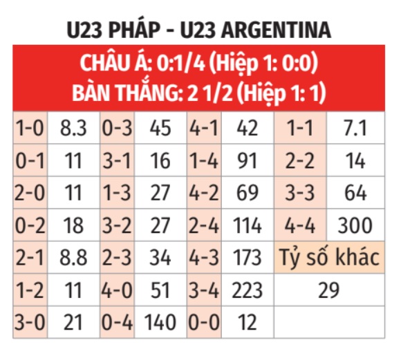 Soi kèo Pháp vs Argentina: Dự đoán tỷ lệ kèo chuẩn nhất hôm nay.