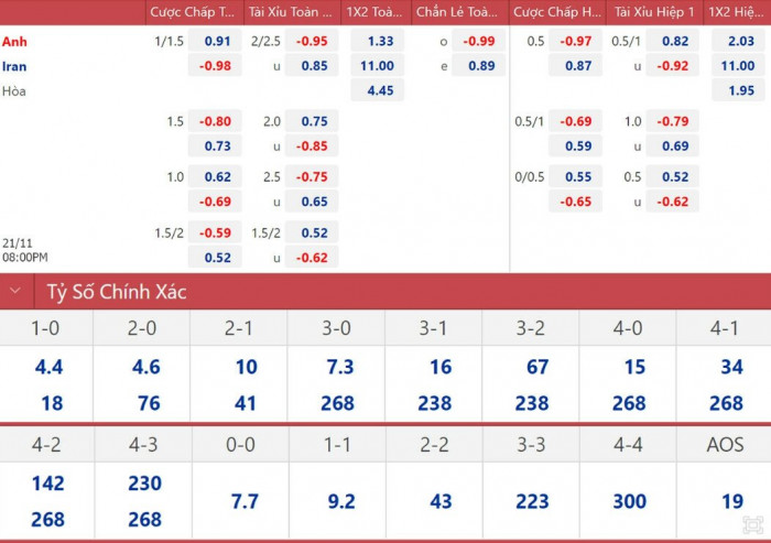 Tỷ lệ kèo Anh vs Iran: Phân tích chi tiết, đặt cược dễ thắng