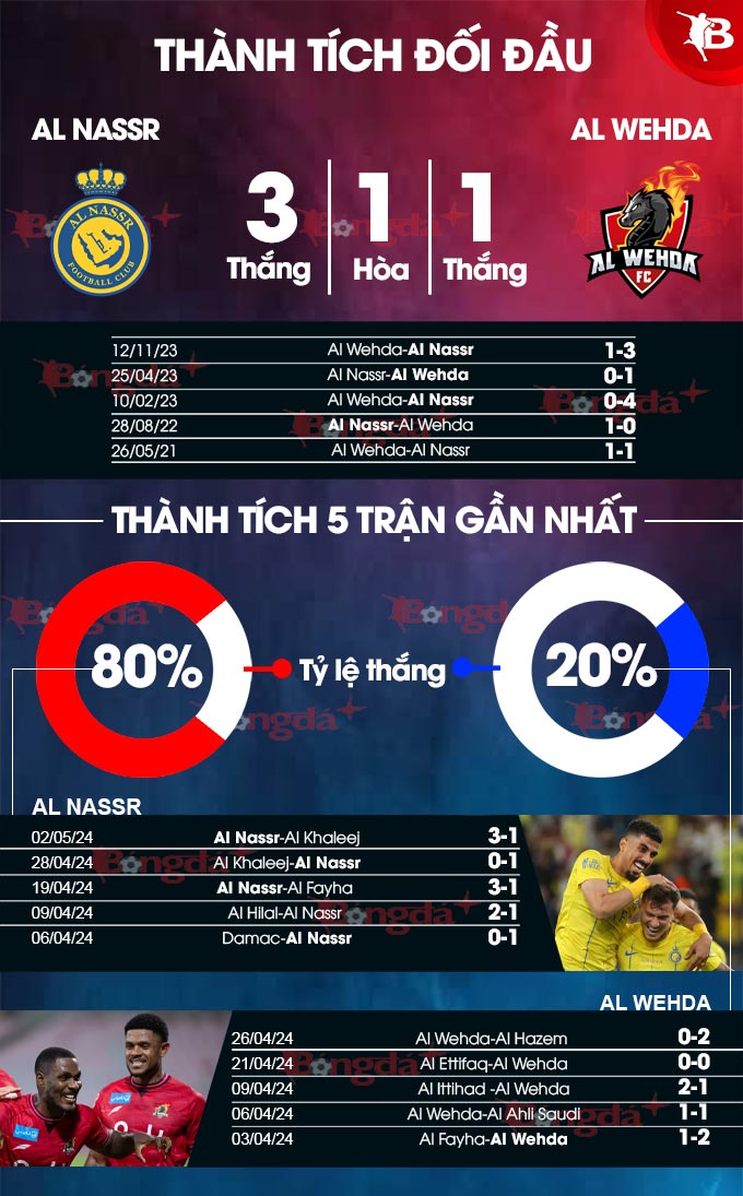 Al Nassr vs Al Wehda, 01h00 ngày 5/5: Nhận Định, Phân Tích và Dự Đoán Tỷ Số