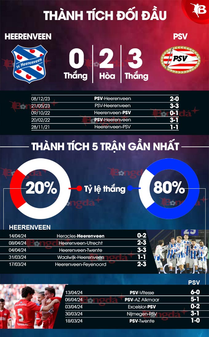 Dự Đoán Trận Đấu Heerenveen vs PSV, 23h45 ngày 25/4