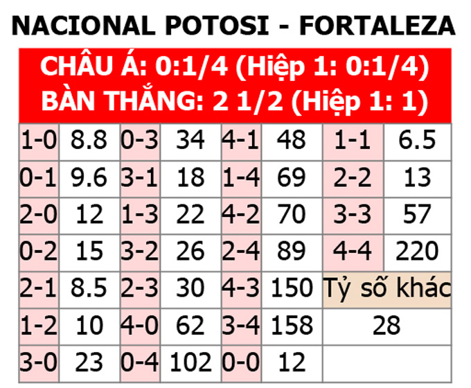 Nhận định bóng đá Nacional Potosi vs Fortaleza, 07h00 ngày 9/5