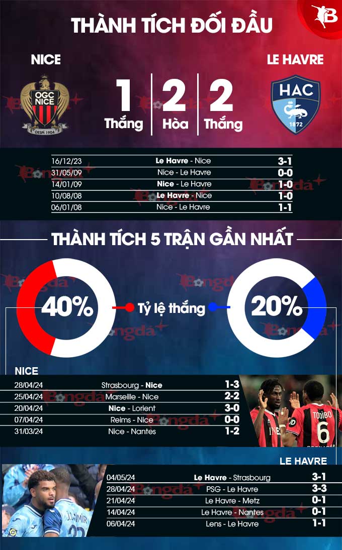 Phân Tích Trận Đấu Nice vs Le Havre, 02h00 ngày 11/5