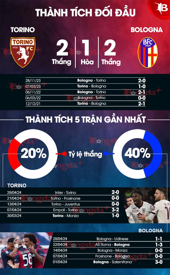 Torino vs Bologna, 01h45 ngày 4/5: Dự đoán và Phân tích