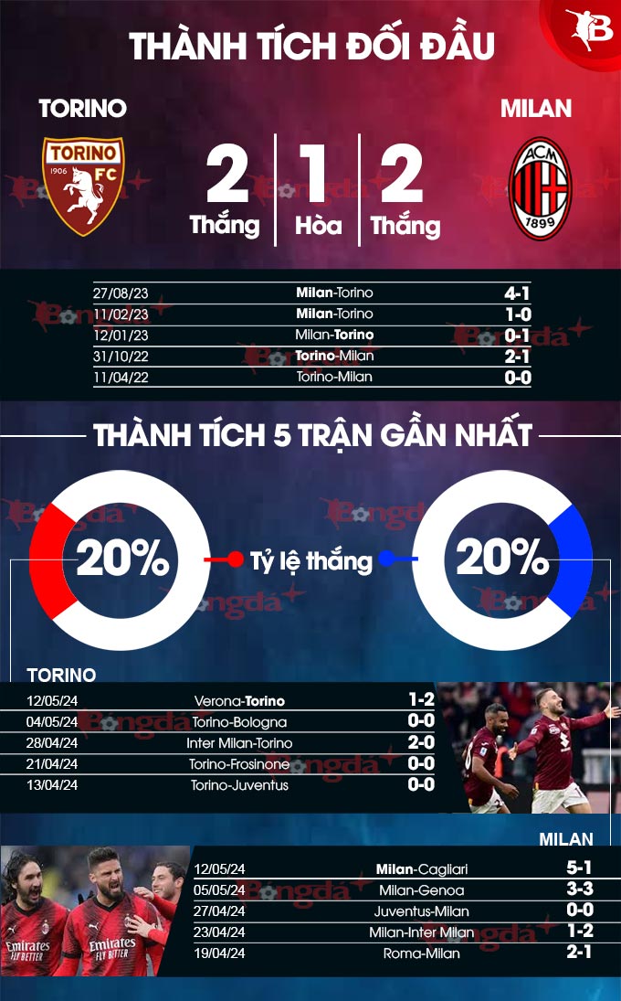 đọc báo bóng đá mới nhất: Torino vs Milan, 01h45 ngày 19/5