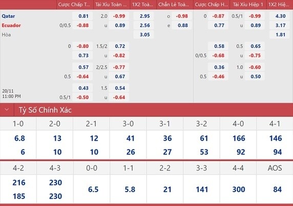 Kèo tài xỉu Qatar vs Ecuador hôm nay: Tỷ lệ cược mới nhất