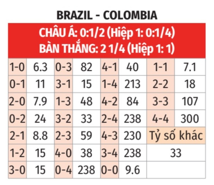 Dự đoán soi kèo Brazil vs Colombia: Phân tích từ A-Z!